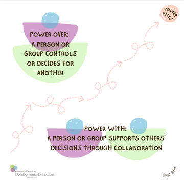 Power Over and Power With graphic
